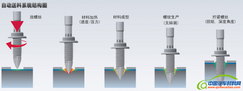 热融自攻丝fds铆接技术