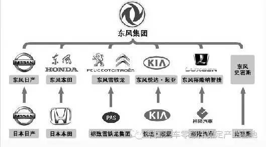 中国14大汽车集团组织架构图全解