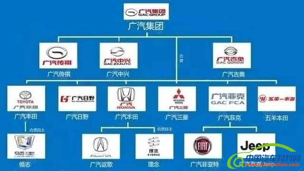 中国14大汽车集团组织架构图全解