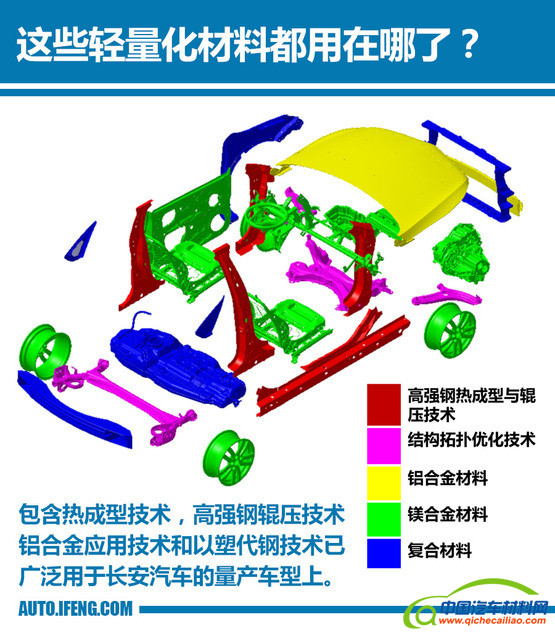 长安新能源汽车轻量化材料应用成果