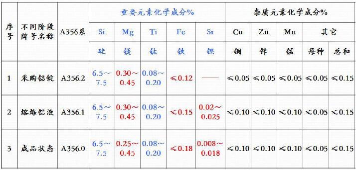 2汽车铝合金中含各元素化学成分对照表