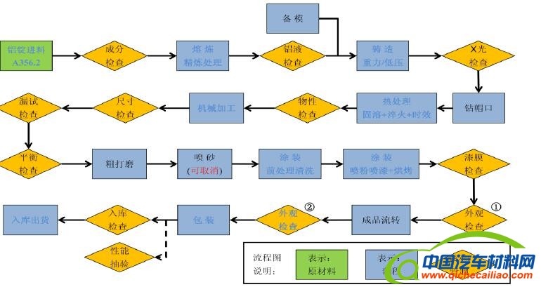 四,汽车铝合金轮毂生产流程介绍