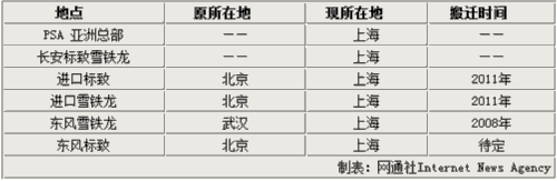 东风标致总部将搬往上海 与东雪合并