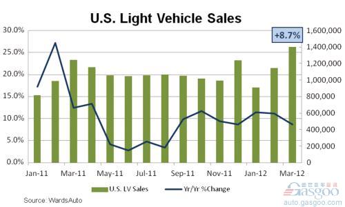 2012年3月美国轻型车销量同比增长13%至140万辆