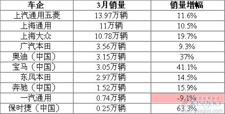 2012年3月份国内部分车企销量一览