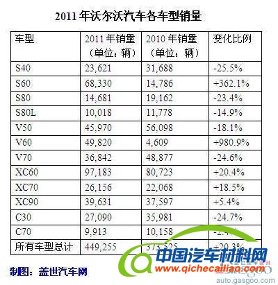 沃尔沃汽车2011年营收增长11% 营业利润2.4亿美元