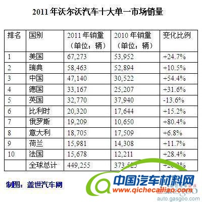 沃尔沃汽车2011年营收增长11% 营业利润2.4亿美元