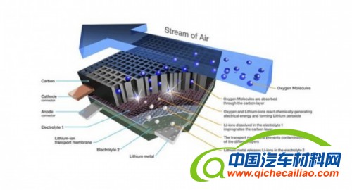 IBM推出锂-空气电池 氧气驱动汽车行驶