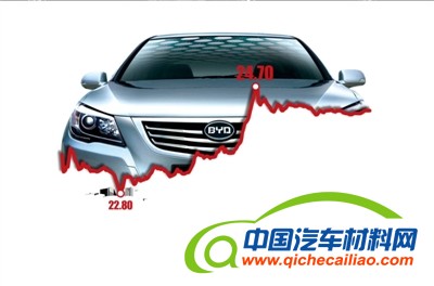 比亚迪公告电动车碰撞合国标 股价翻生 