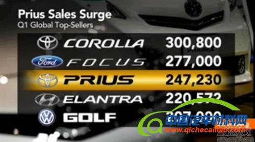 紧追卡罗拉福克斯 普锐斯跻身全球最畅销三大车型