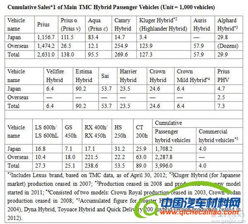 紧追卡罗拉福克斯 普锐斯跻身全球最畅销三大车型