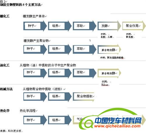 科尔尼：塑料将是汽车生产商和化学品公司的未来