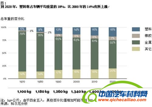 科尔尼：塑料将是汽车生产商和化学品公司的未来