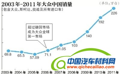 大众汽车布置新局 从技术过剩到市场导向