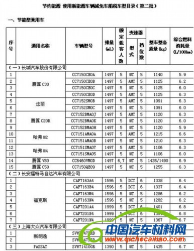 第二批减免车船税名单公布 新福克斯/新朗逸入围 