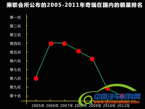 奇瑞研究院五大高管离职 新车研发受阻