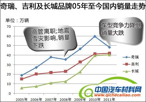 奇瑞研究院五大高管离职 新车研发受阻