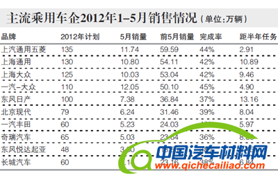 半年考临近 六成车企目标遇挑战