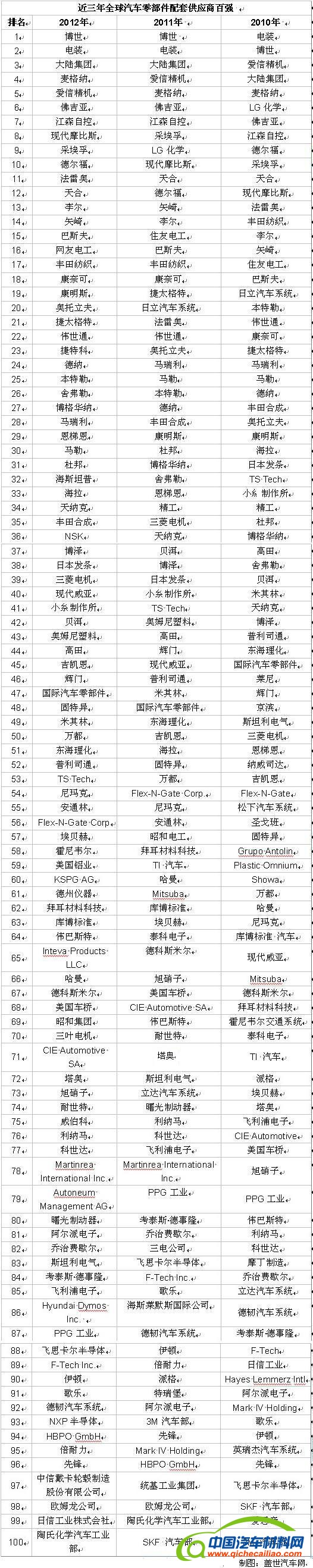 2012年全球汽车零部件配套供应商百强