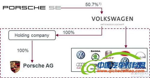 大众收购保时捷规划出炉 今年8月1日合并生效