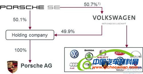 大众收购保时捷规划出炉 今年8月1日合并生效