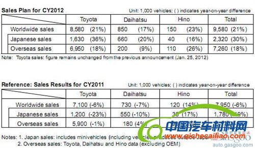 上半年车企销量前三甲出炉 丰田以497万辆夺冠