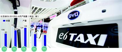 电动车&ldquo;平反&rdquo; 比亚迪新能源车欲再度扩张