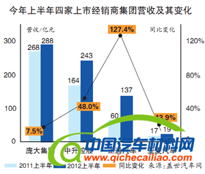 微增长时代倒逼汽车流通领域整合 