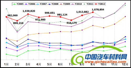 乘联会：2012年9月乘用车市场现状及未来展望