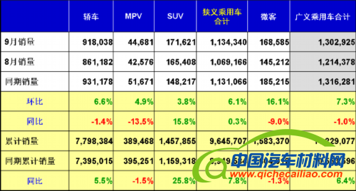 乘联会：2012年9月乘用车市场现状及未来展望