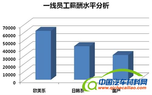 汽车制造业薪酬现状分析