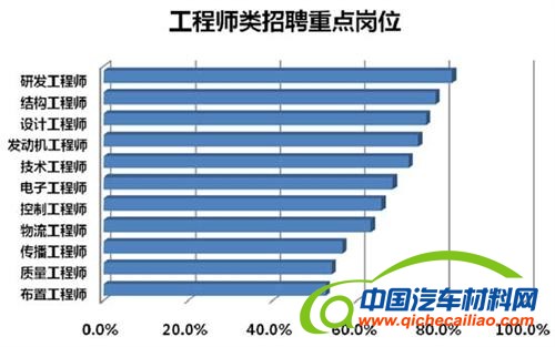 汽车制造业薪酬现状分析