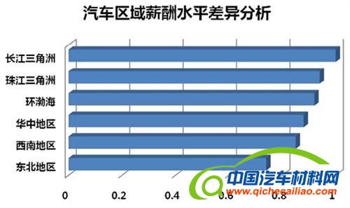 汽车制造业薪酬现状分析