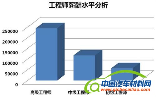 汽车制造业薪酬现状分析