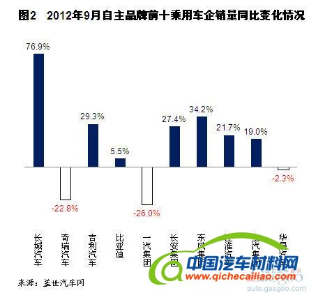 2012年9月自主品牌销量分析