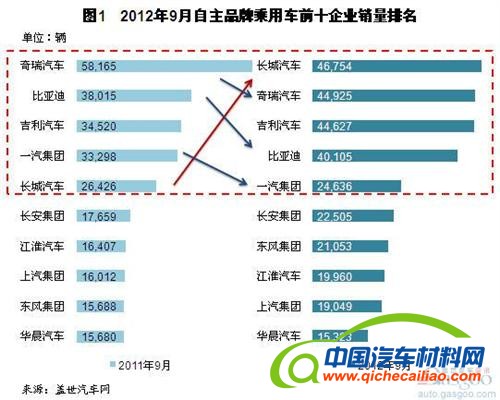 2012年9月自主品牌销量分析