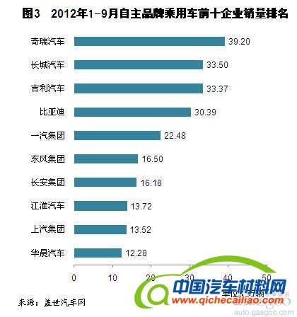 2012年9月自主品牌销量分析