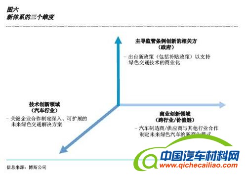 博斯：中国汽车产业通往电动化的曲折道路