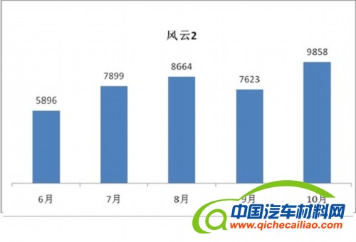 奇瑞10月销量45864辆 国内海外双增长 