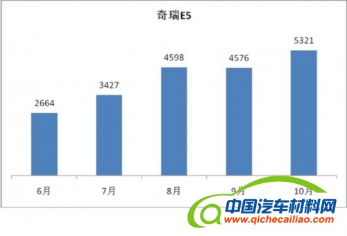 奇瑞10月销量45864辆 国内海外双增长 