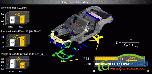 奔驰SL轻量化系数