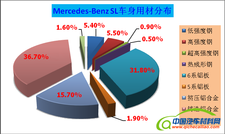 车身材料分布饼图