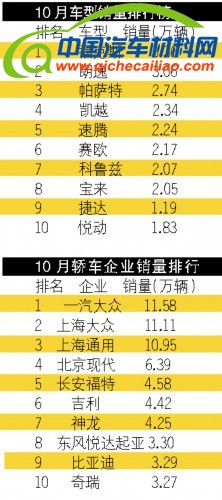 本土逆袭 日系再跌  