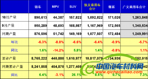 乘联会：2012年十月乘用车市场现状及未来展望