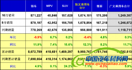 乘联会：2012年十月乘用车市场现状及未来展望