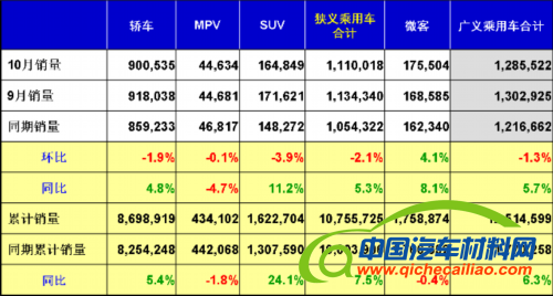 乘联会：2012年十月乘用车市场现状及未来展望