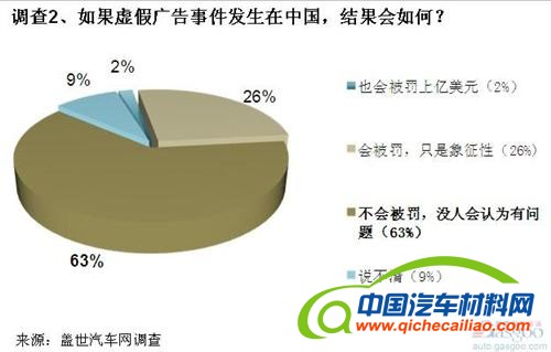 调查：新车虚报油耗现象普遍 消费者权益亟待保护