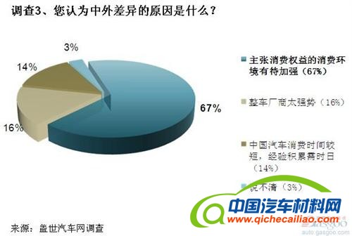 调查：新车虚报油耗现象普遍 消费者权益亟待保护