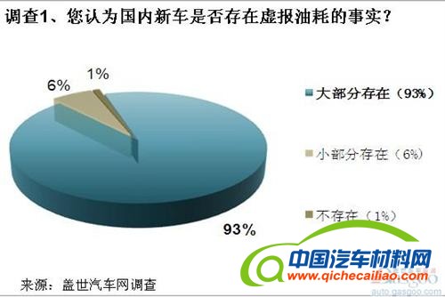 调查：新车虚报油耗现象普遍 消费者权益亟待保护