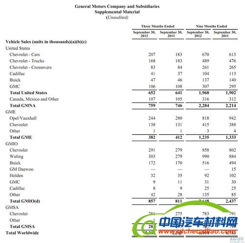 2012年车企销量排行预测：丰田夺冠 通用大众争银